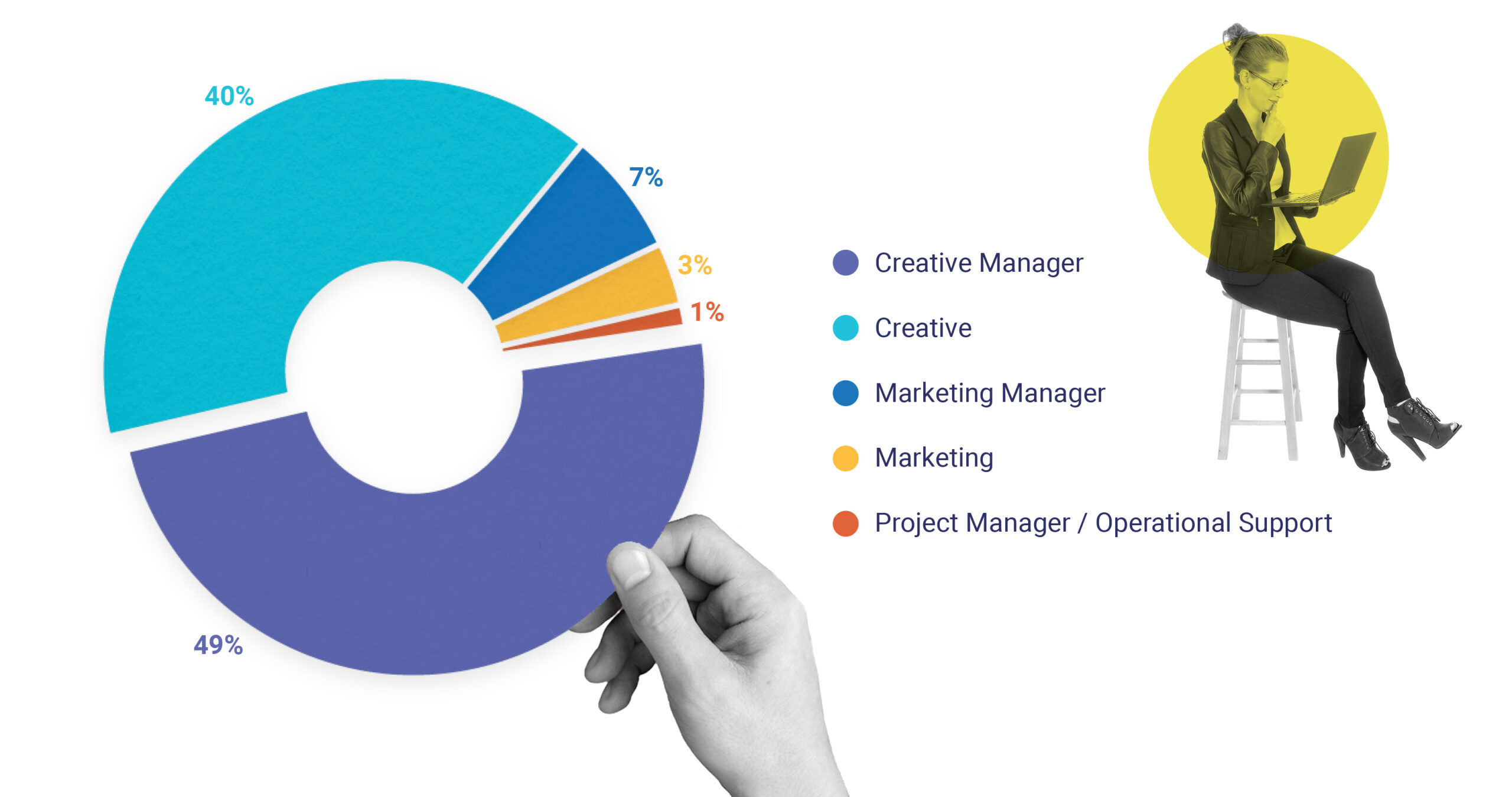 q2 creative operations report Respondents role