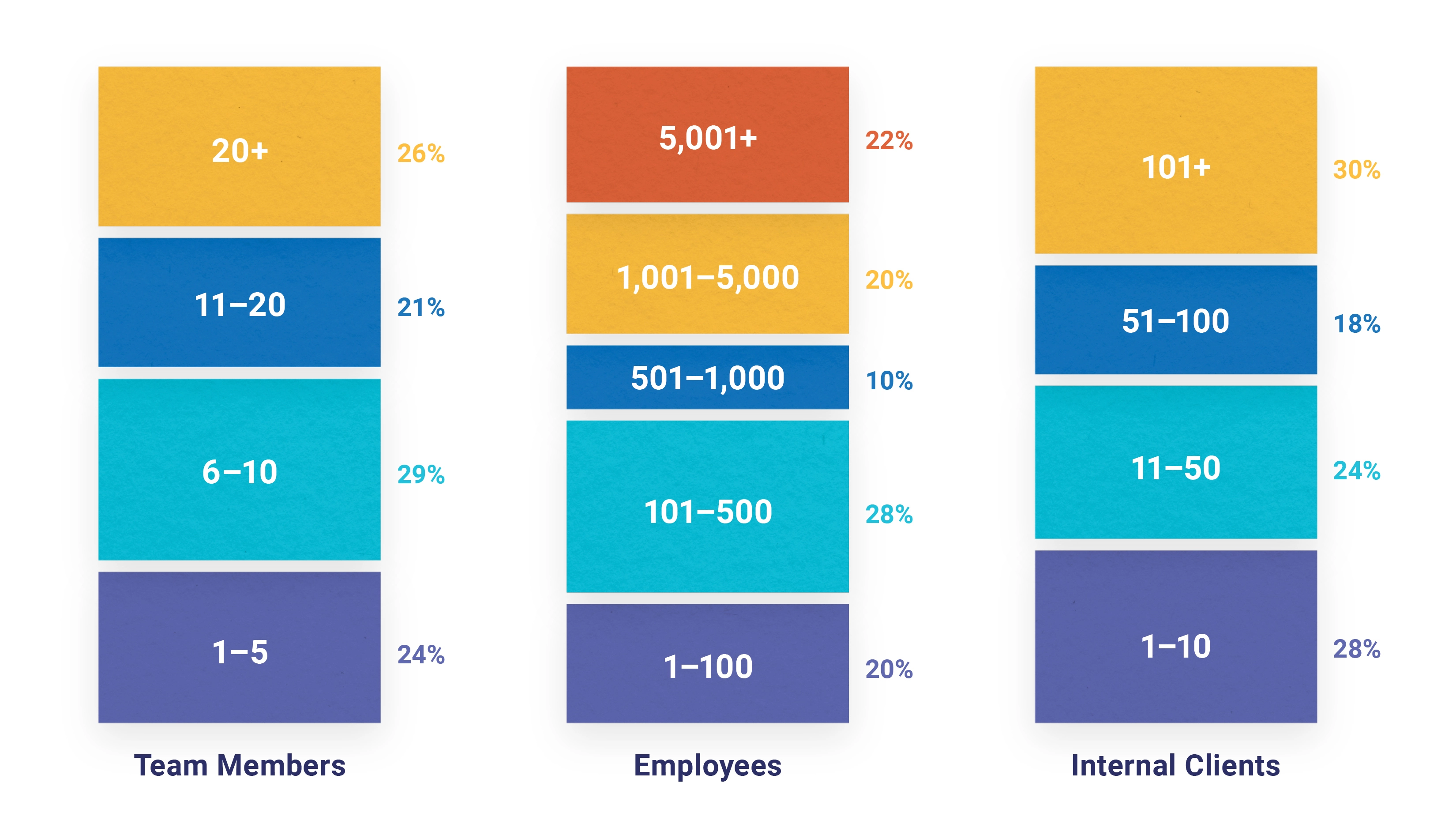 q2 creative operations report Respondents team and org