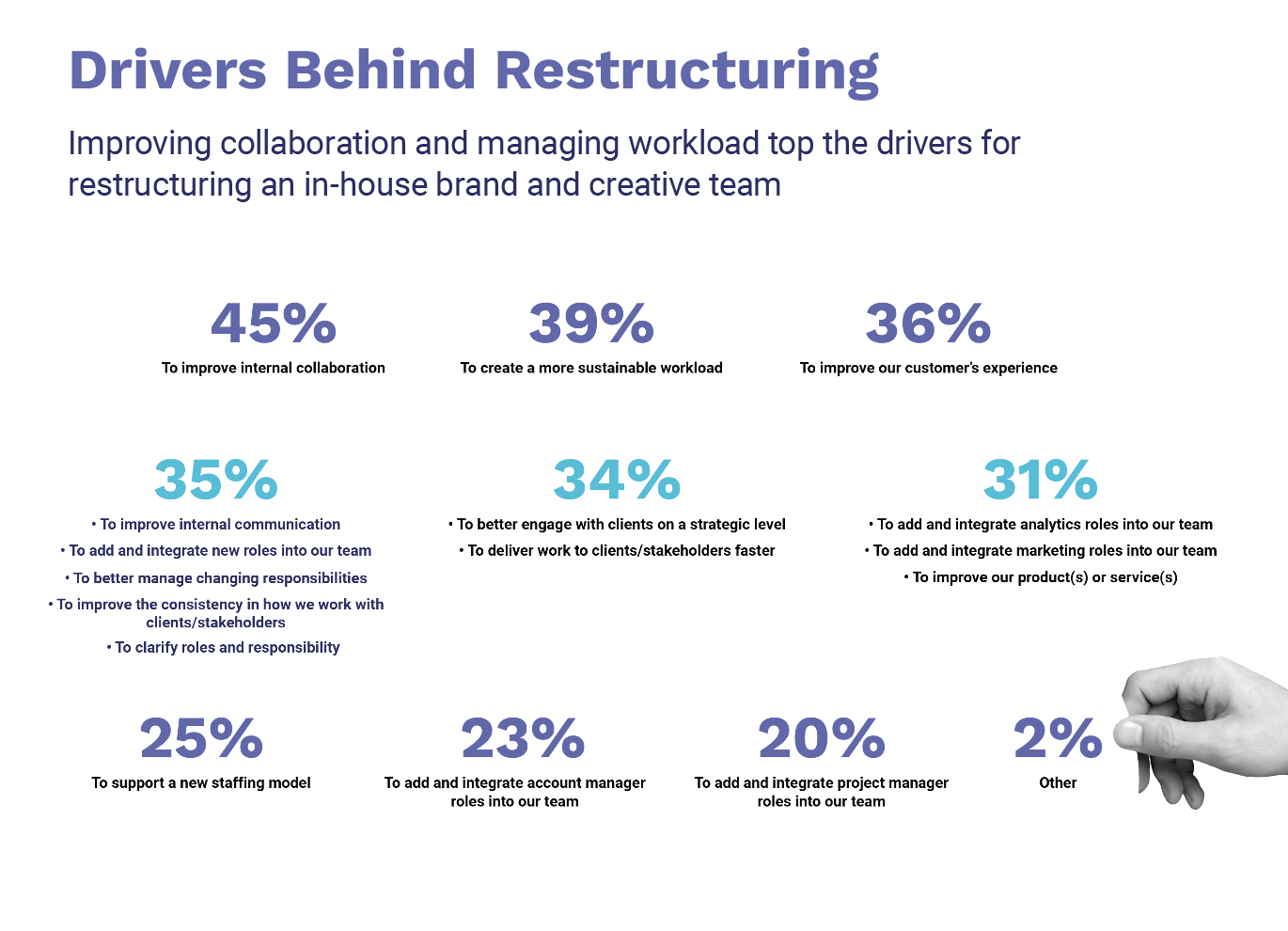 Q3 2022 Creative Operations Report Drivers Behind Restructuring Chart
