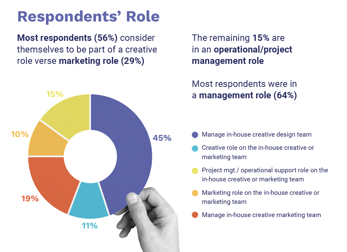 2022 Q3 Creative Operations Report Respondents Chart