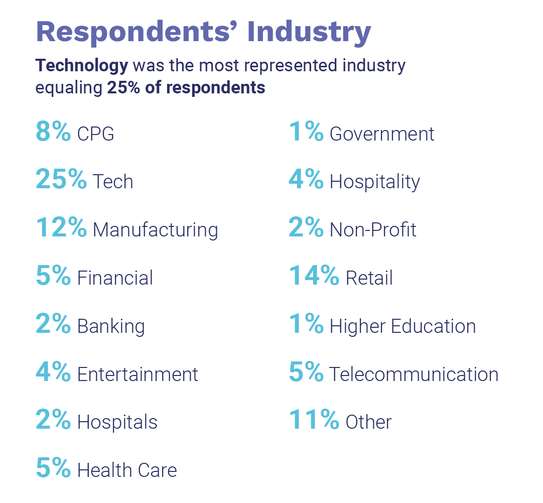 2022 Q3 Creative Operations Report Respondents Industry