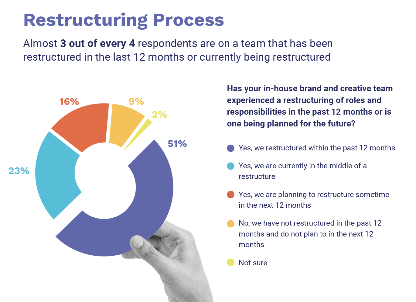 Q3 2022 Creative Operations Report Restructuring Process