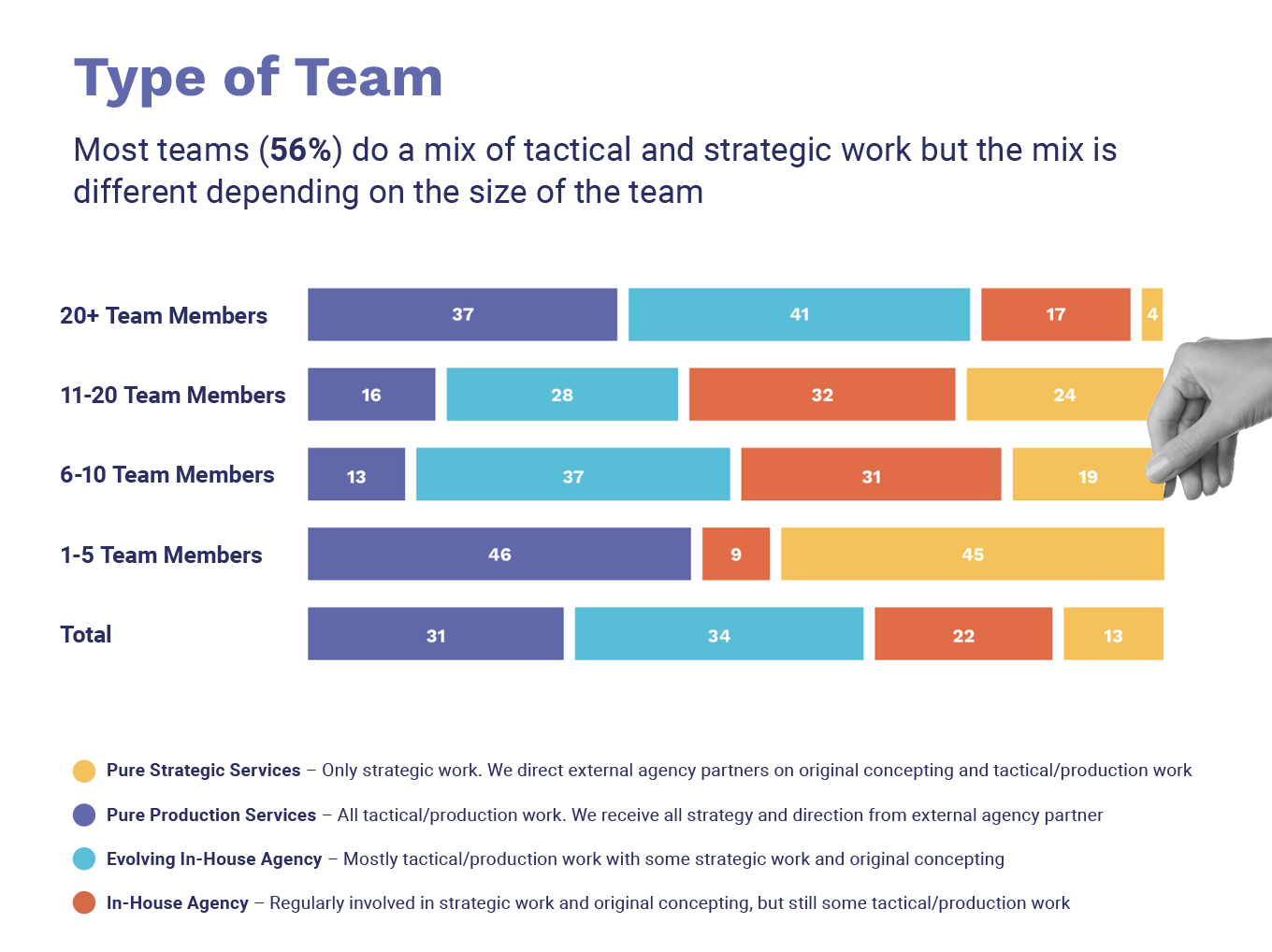 2022 Q3 Creative Operations Report Type Of Team