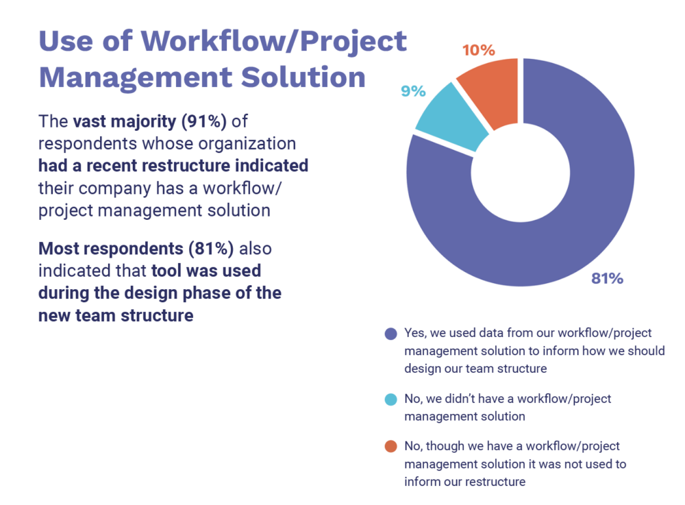 Q3 2022 Creative Operations Report Use Of Workflow Chart
