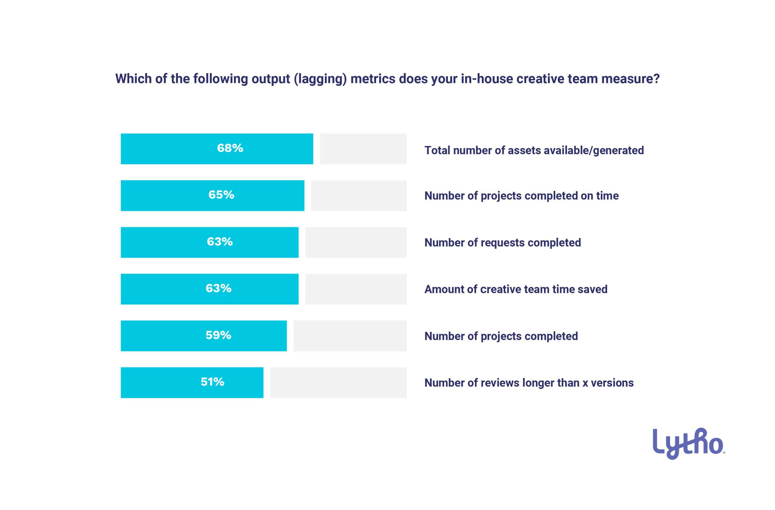 2022-q4-creative-operations-report-Lagging-Metrics-Tracked-By-In-House-Creative-Teams