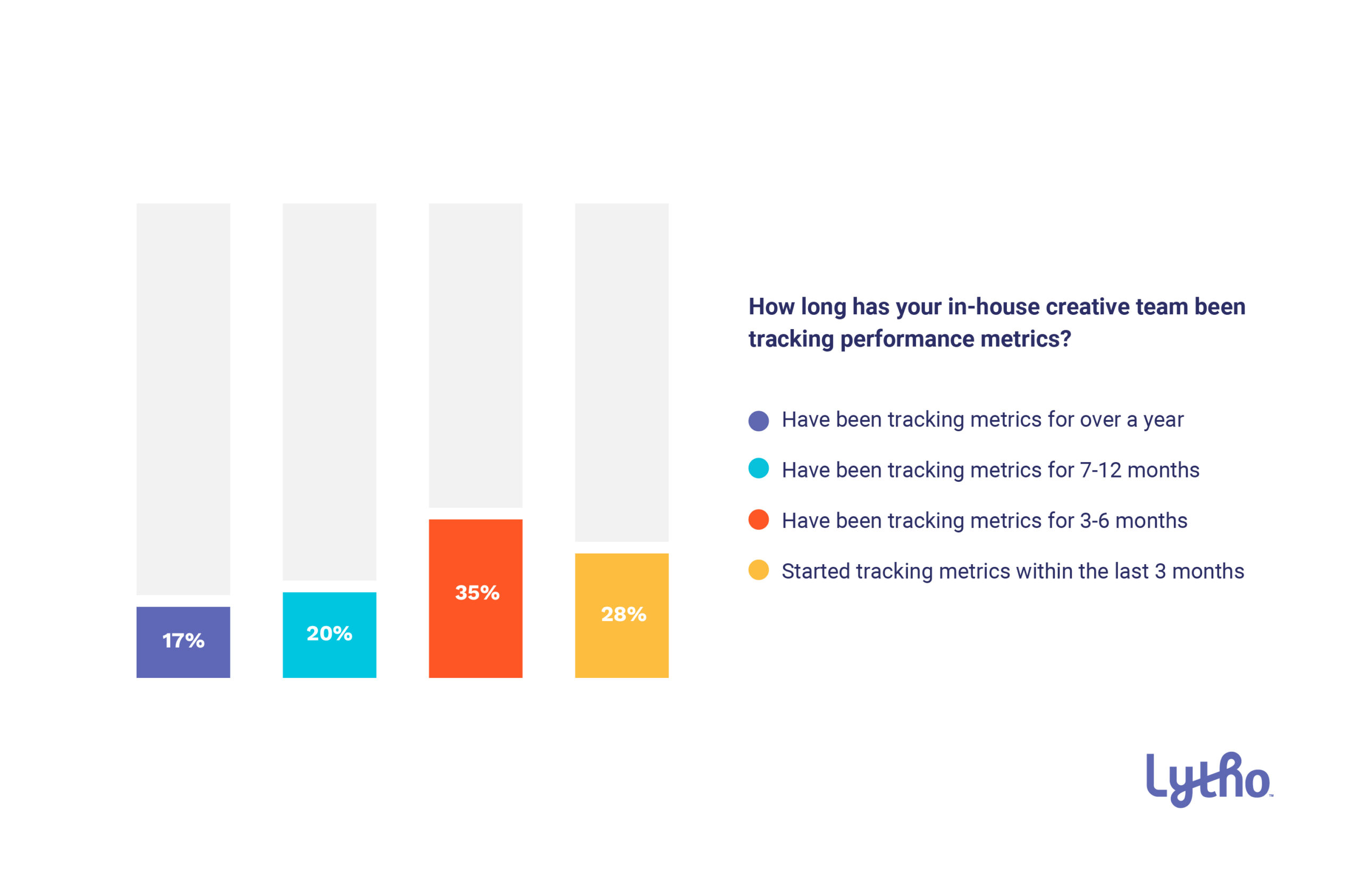 2022-q4-creative-operations-report-How-Long-Have-In-House-Creative-Teams-Been-Tracking-Metrics