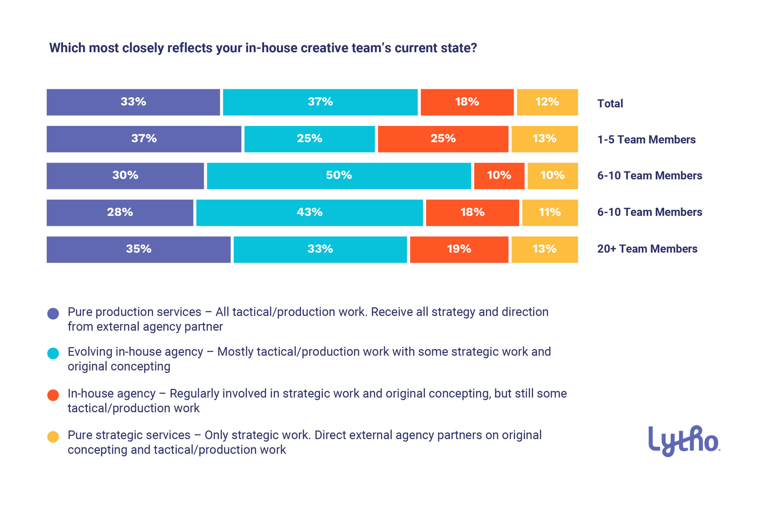 2022-q4-creative-operations-report-Types-Of-In-House-Creative-Teams