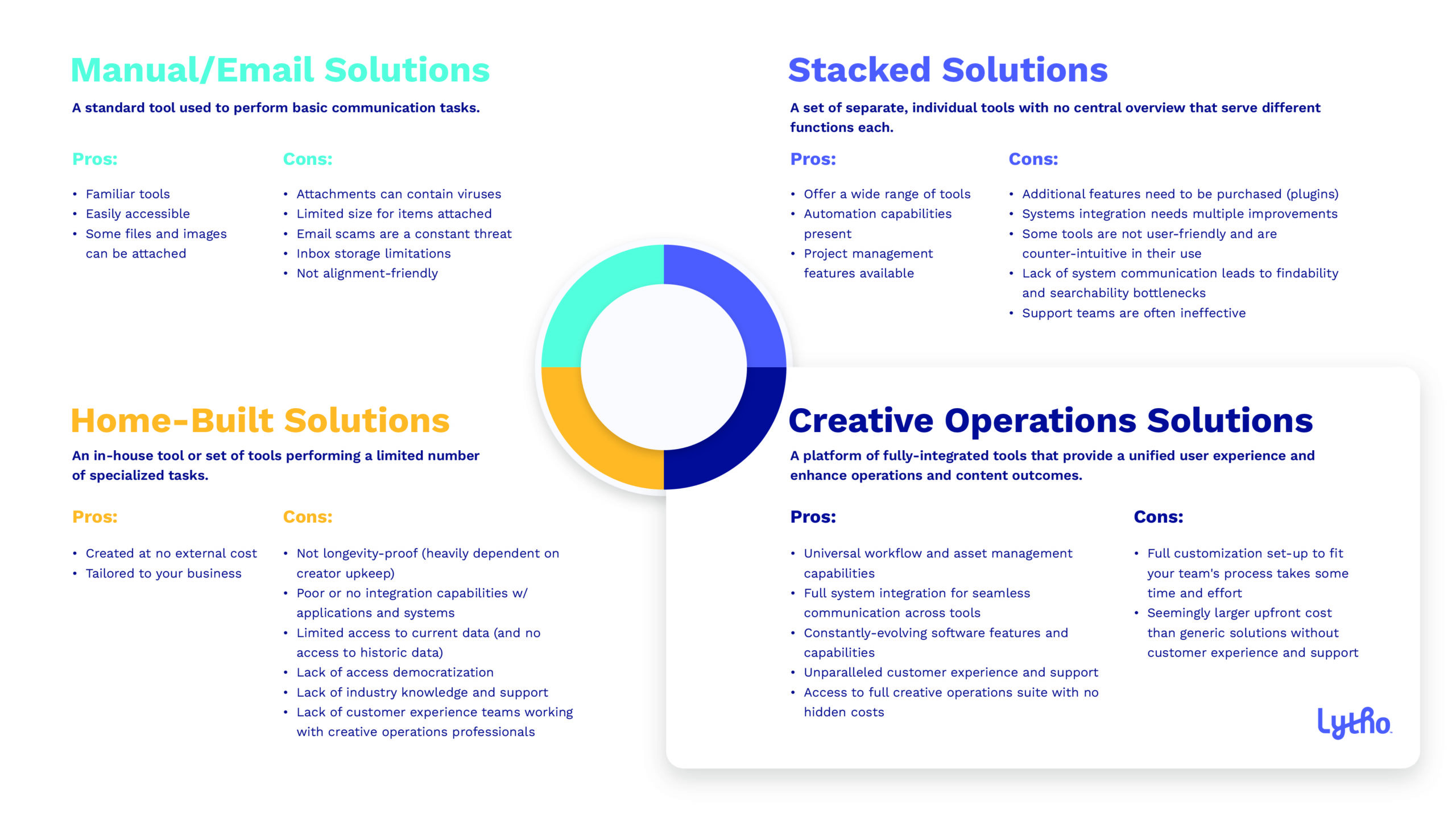 Visual Chart Creative Operations Solutions Management Revolution