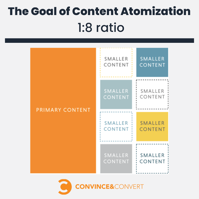 The goal of content atomization 