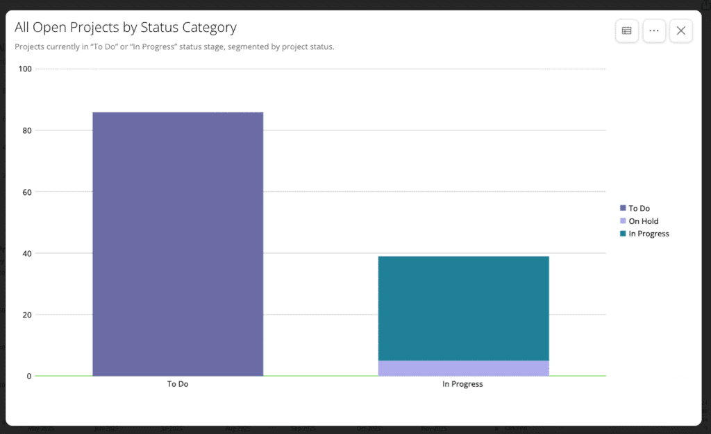 Lytho project reporting by status helps prevent creative team burnout.