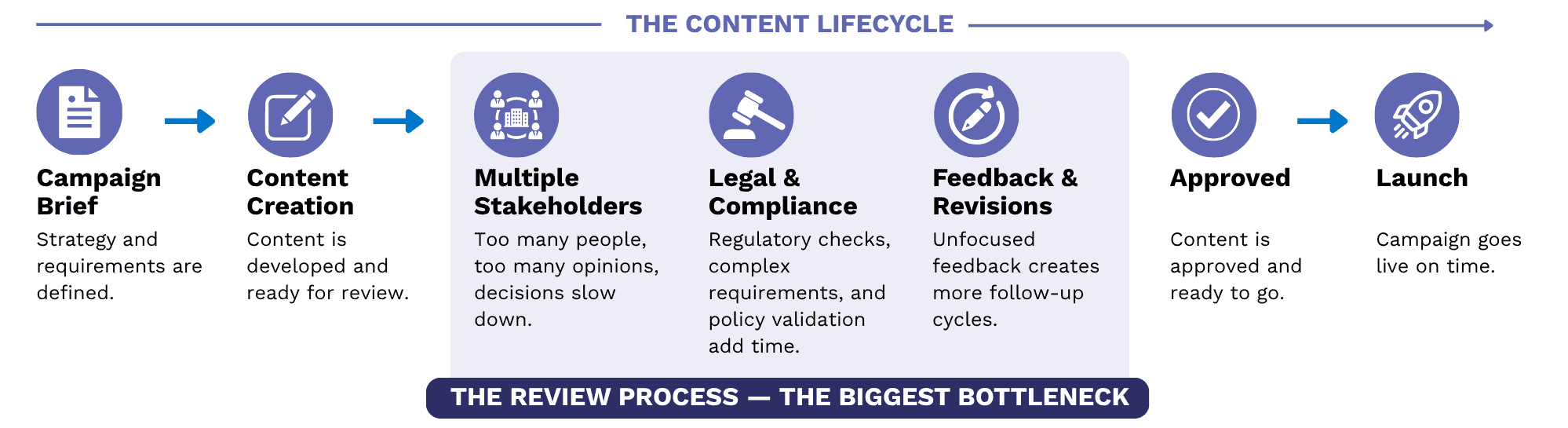 image depicts the content lifecycle